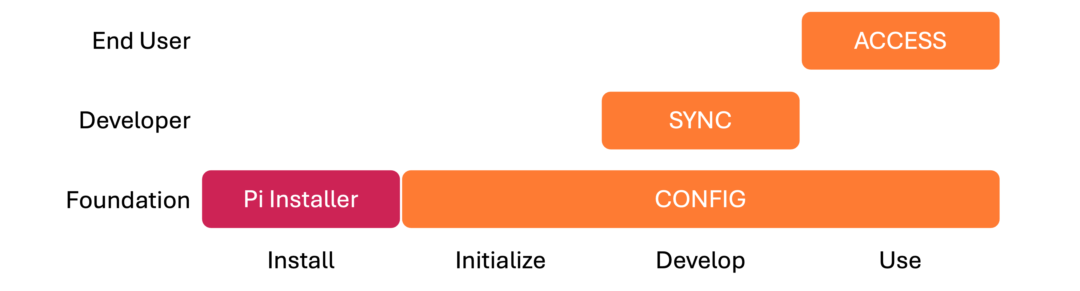 Simple visual of the bootstrap lifecycle